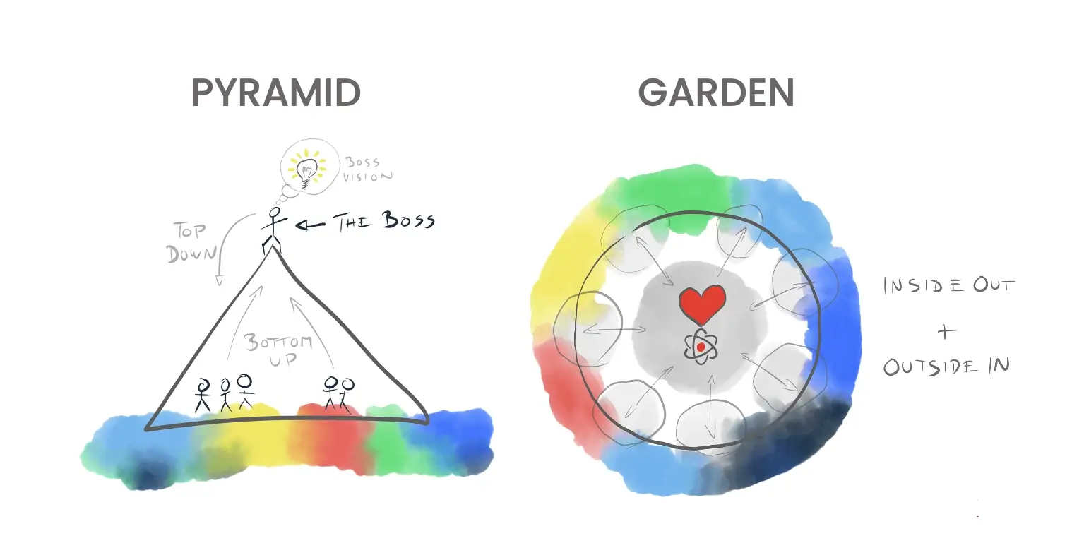 Pyramid vs garden: two models of organizational information flow