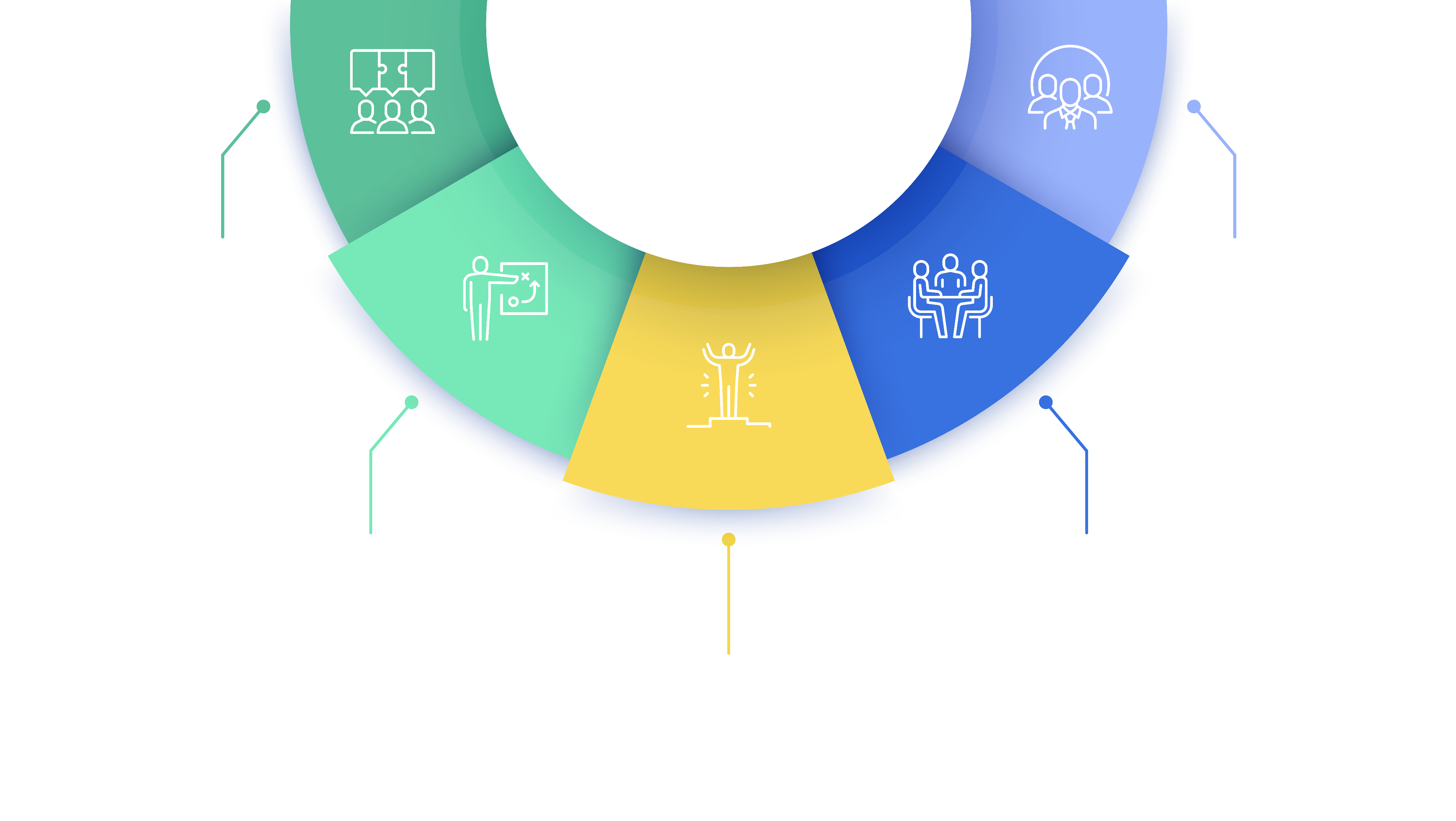Goalscape wheel showing six key benefits for leaders
