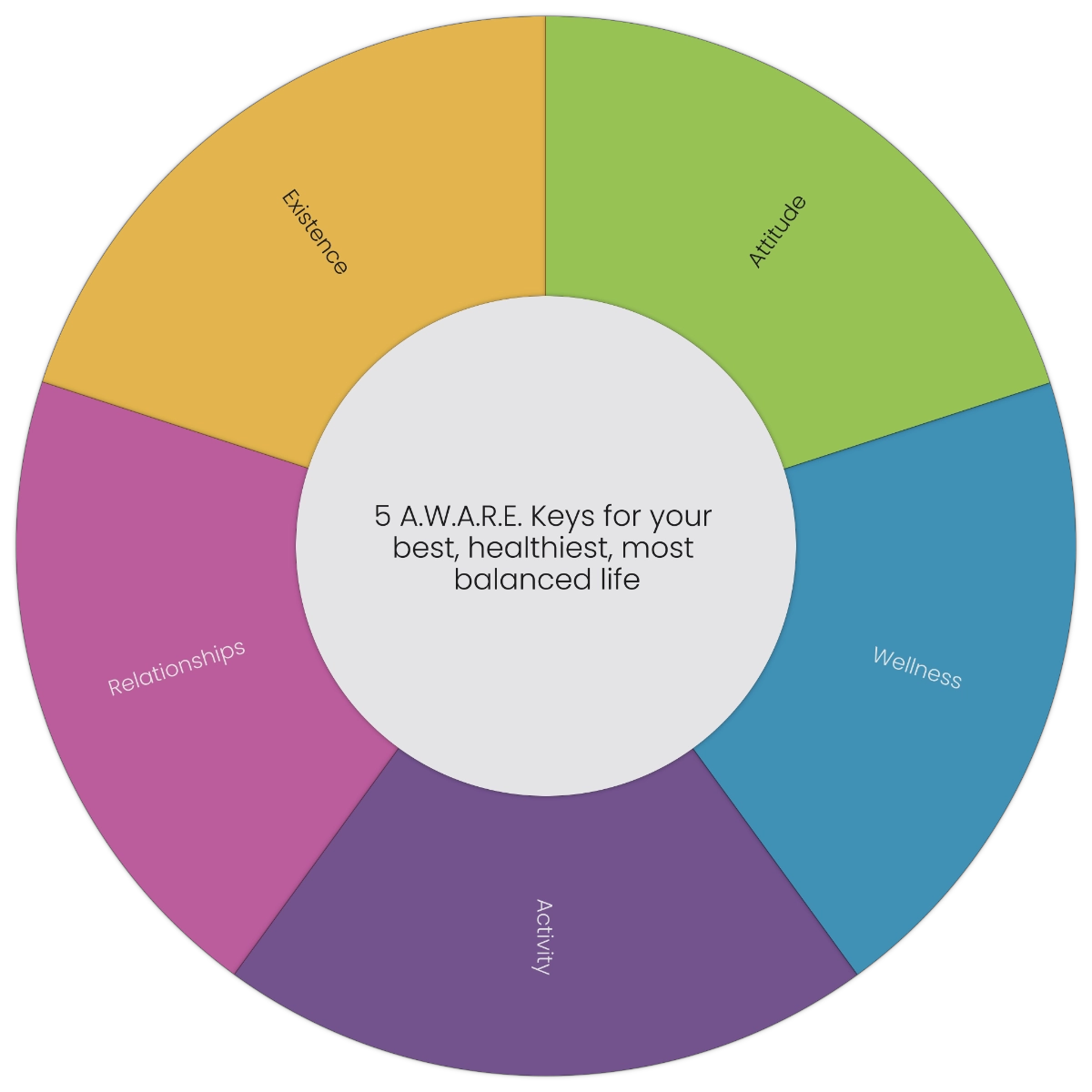 5 A.W.A.R.E. Keys for a Healthy, Balanced Life