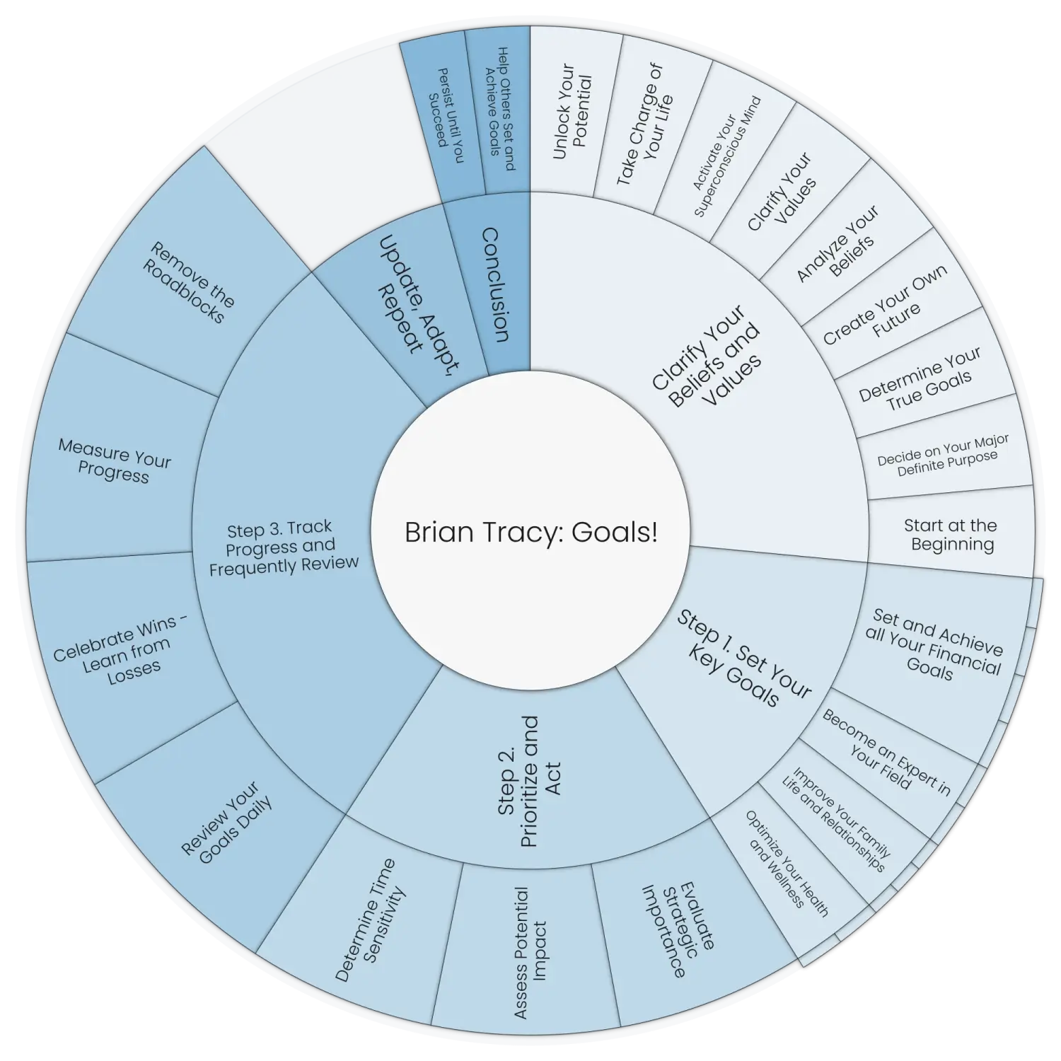 Achieve Your Goals like the Godfather of Goal Setting