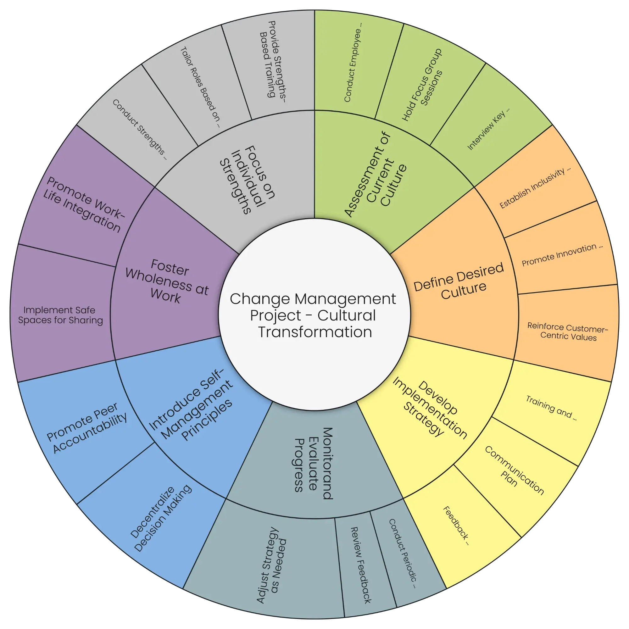 Powerful Change Management Plan Example