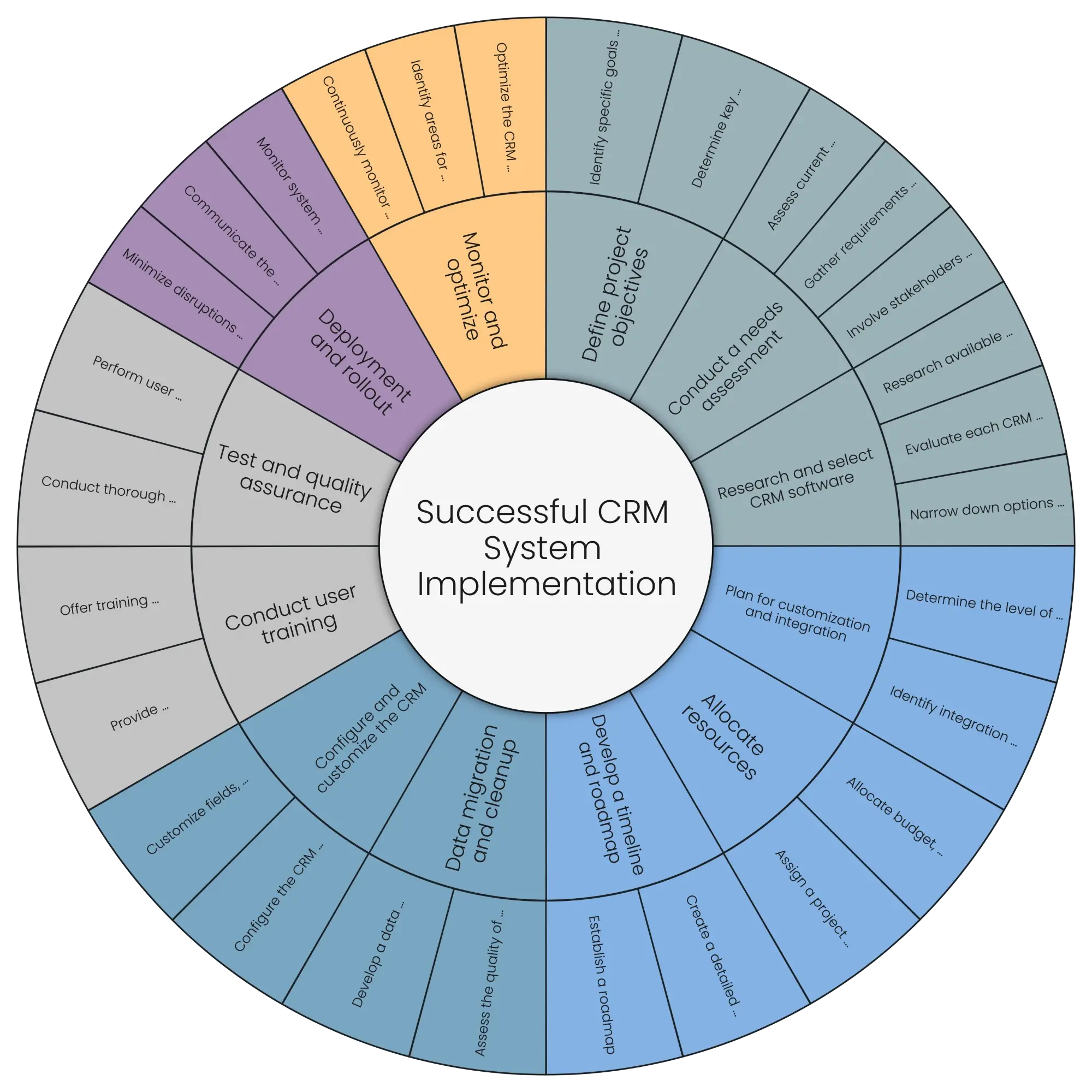 Easy CRM Project Management and CRM System Implementation