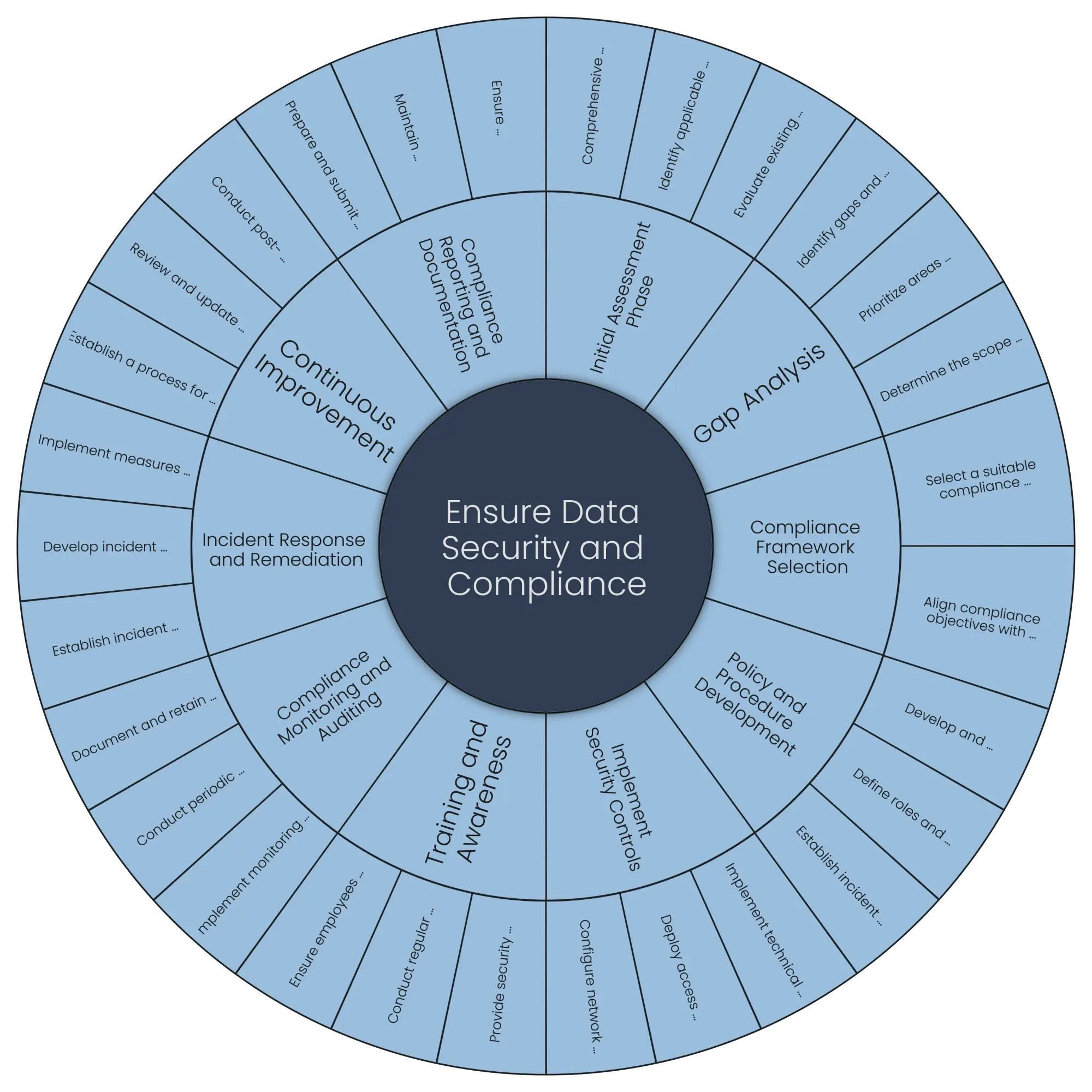 Conduct a Data Security Risk Assessment and Ensure Compliance