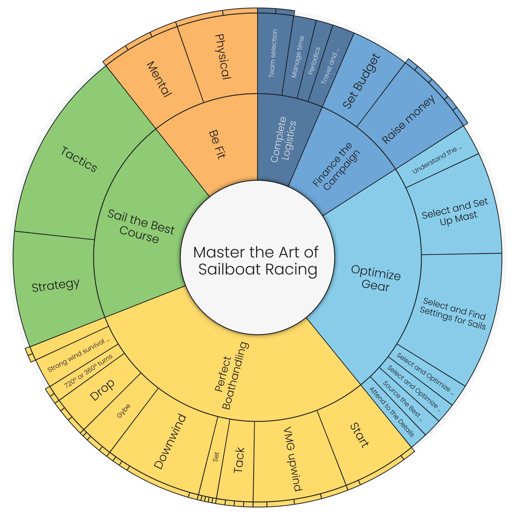Master the Art of Sailboat Racing