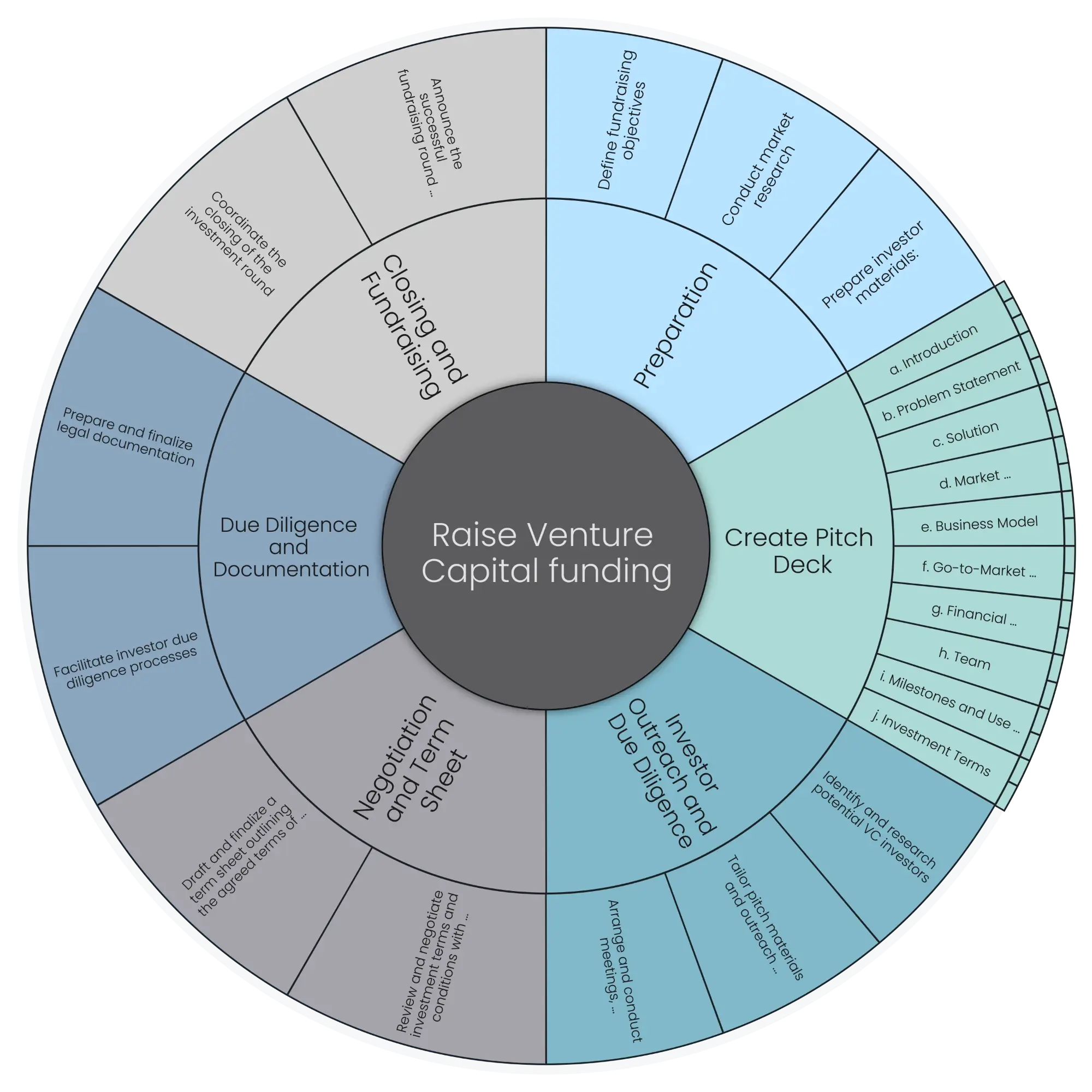 How to Raise Venture Capital