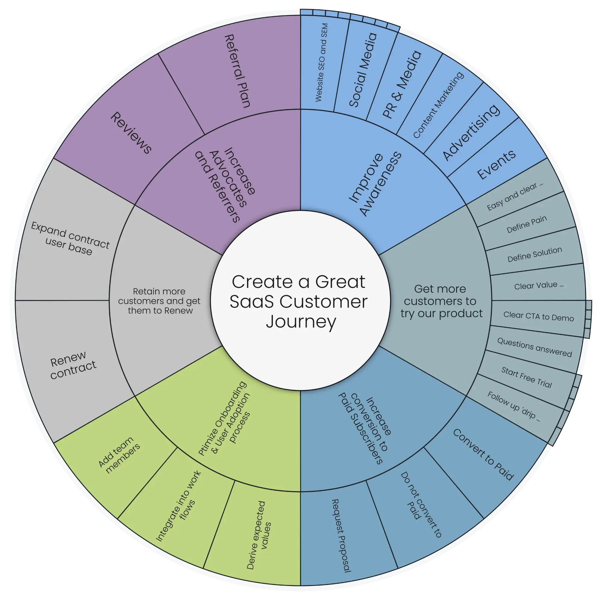 Build a SaaS Customer Journey Map