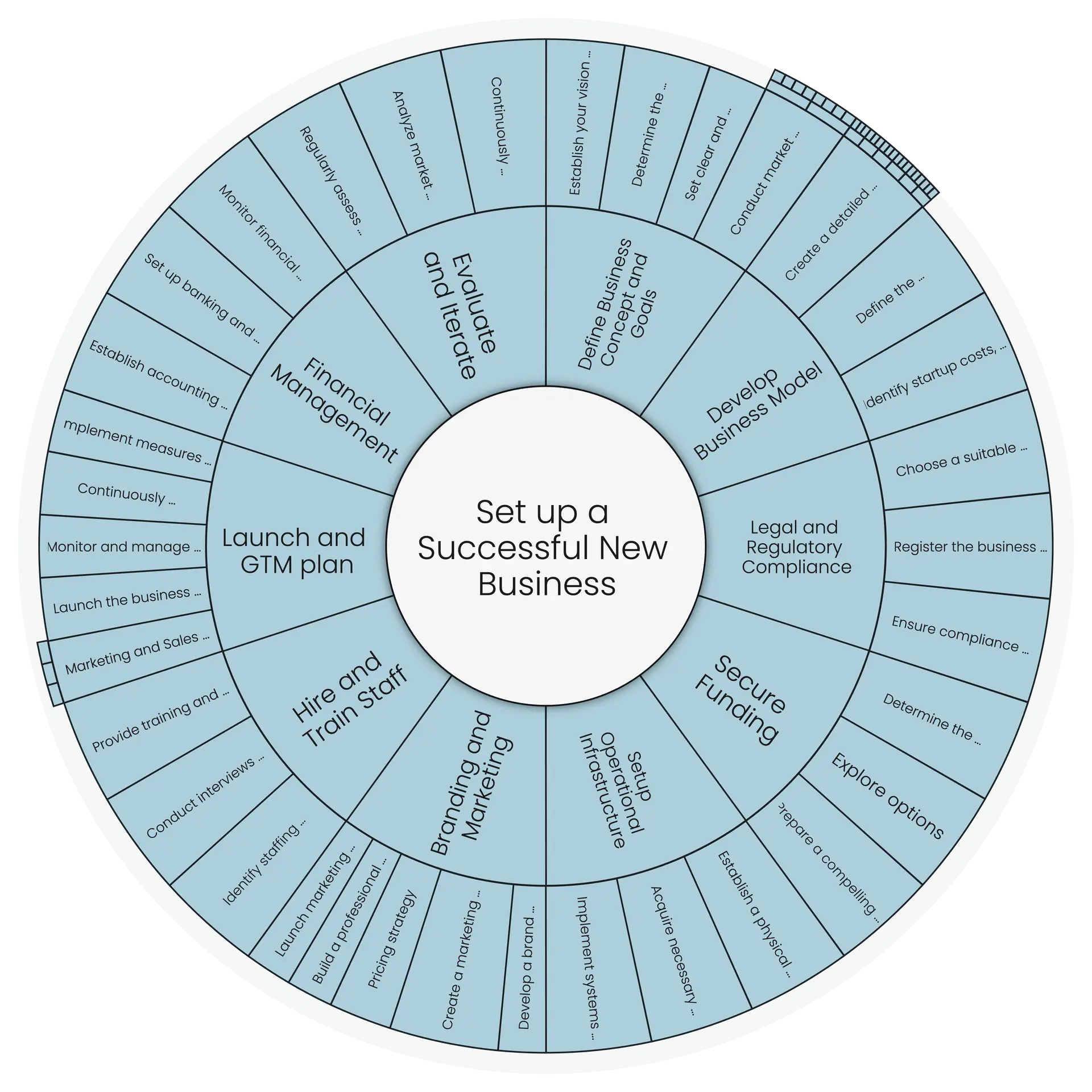 Create a Sustainable Business Model