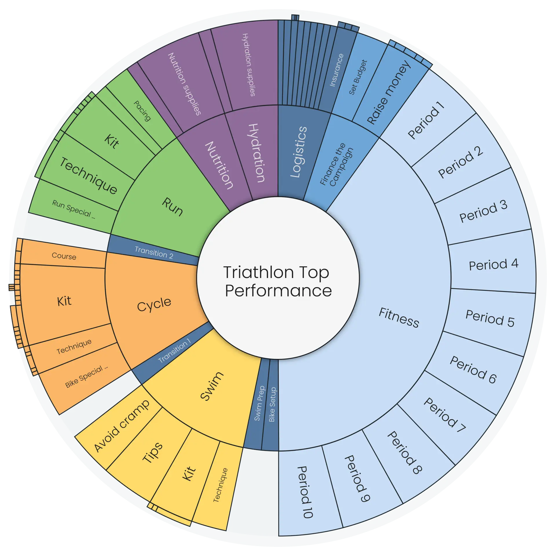 Triathlon Top Performance